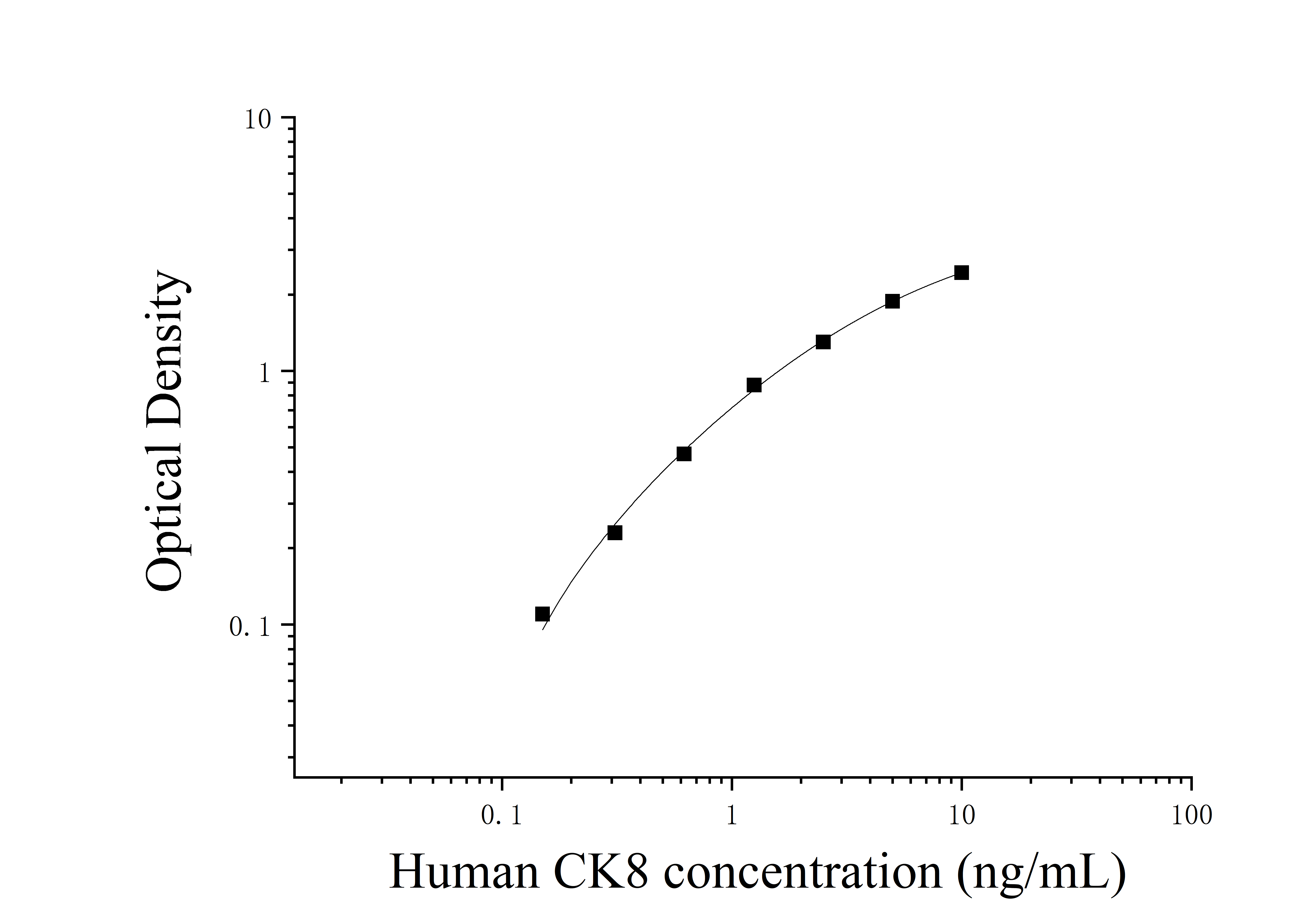 Human Cytokeratin-8 (CK8) ELISA Kit Human Cytokeratin-8 (CK8) ELISA Kit